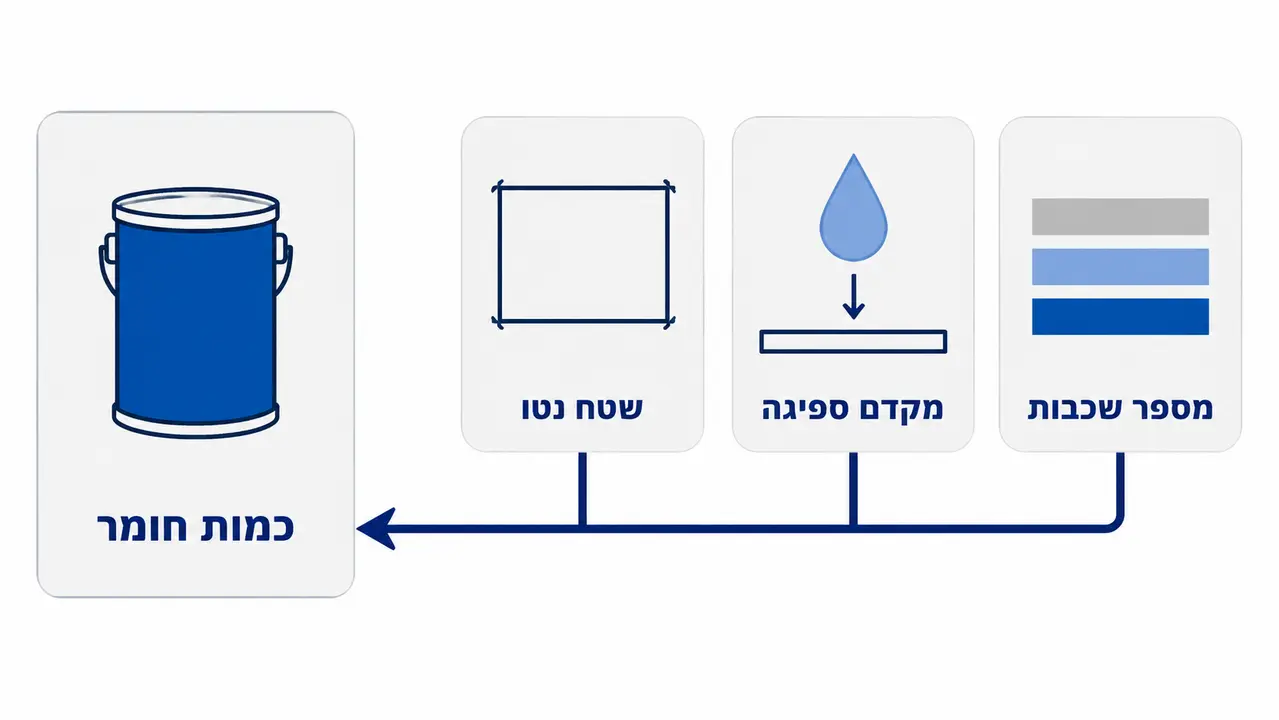 חישוב כמות חומר ומספר שכבות בפרויקט