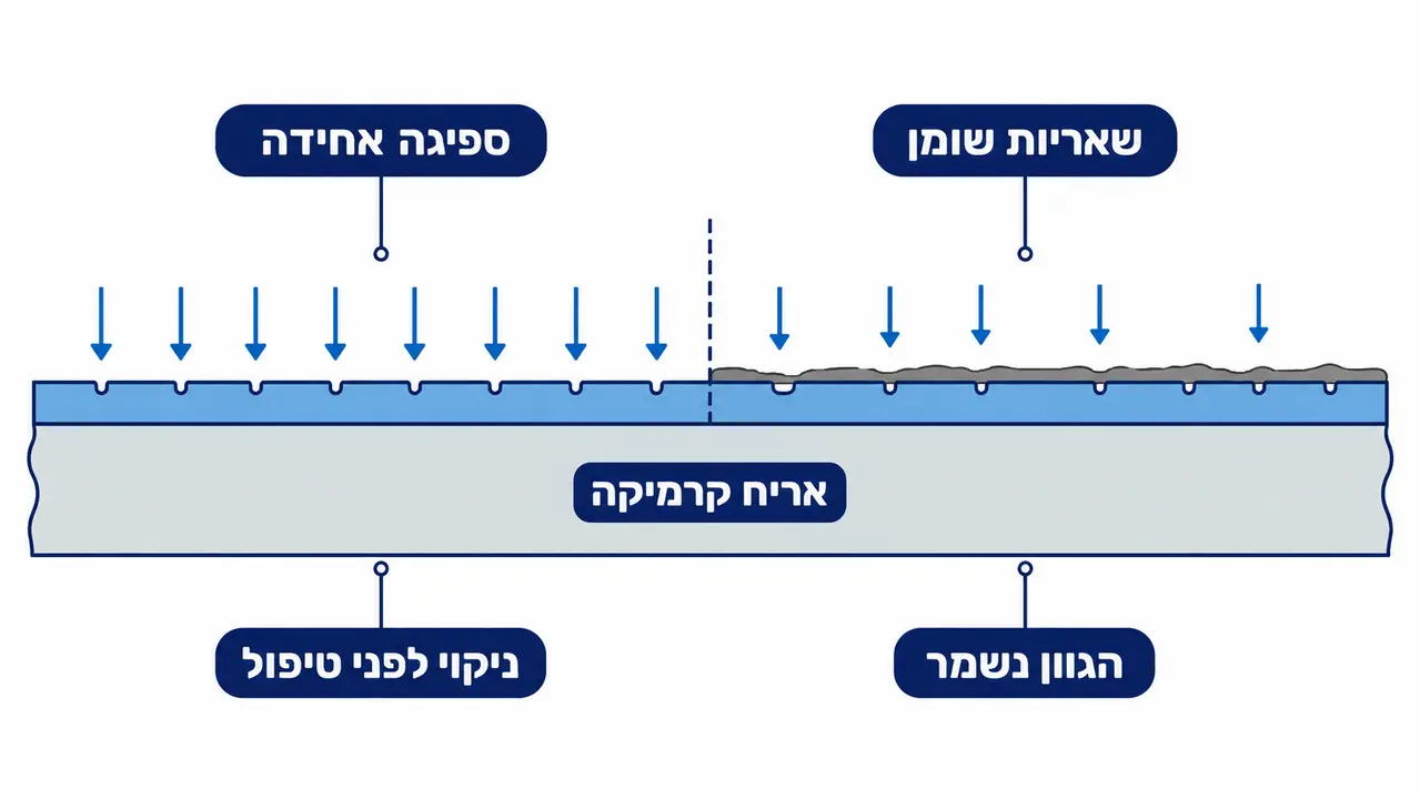 האם טיפול לקרמיקה נגד החלקה משנה את הגוון של האריח?