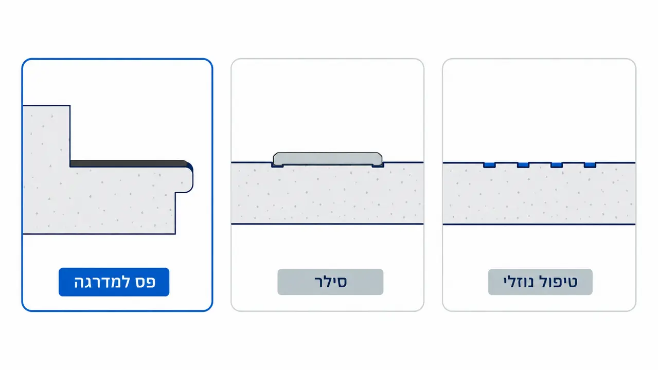 טיפול נוזלי, סילר או פסים למדרגות: מה מתאים לאיזה תרחיש?