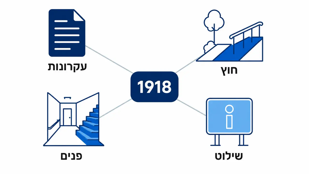אילו חלקים יש בסדרת התקן ומה כל חלק מכסה?