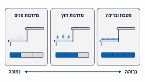 ‏תקן מדרגות 2279: מדריך מקיף לסימון והתקנה נכונה