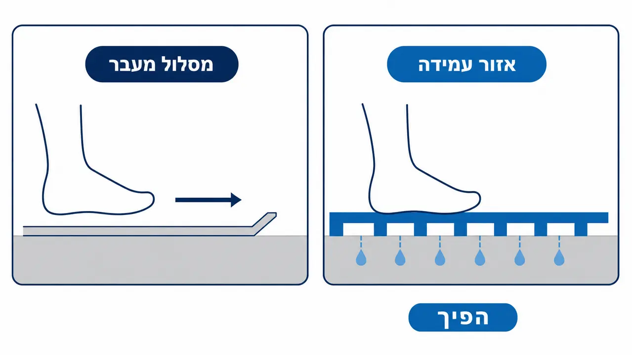 מהו משטח דריכה מונע החלקה, ומתי הוא הפתרון הנכון?
