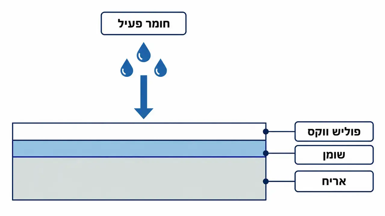 מה בעצם מסירים מהאריח בהכנת משטח?