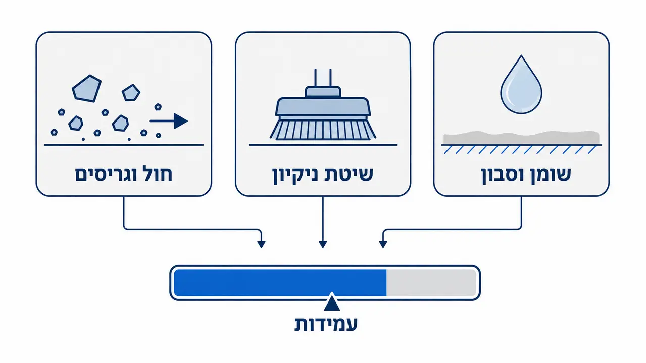 מה שוחק פתרון אנטי סליפ, וכמה זמן הוא מחזיק?